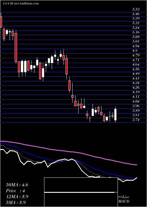  Daily chart InformationServices