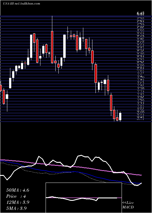  weekly chart InformationServices