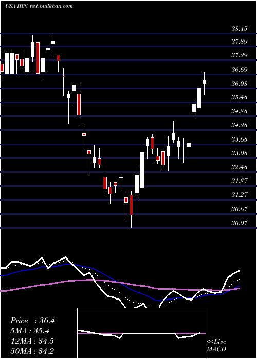  Daily chart InsteelIndustries