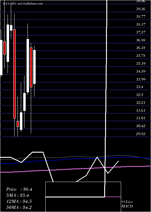  monthly chart InsteelIndustries