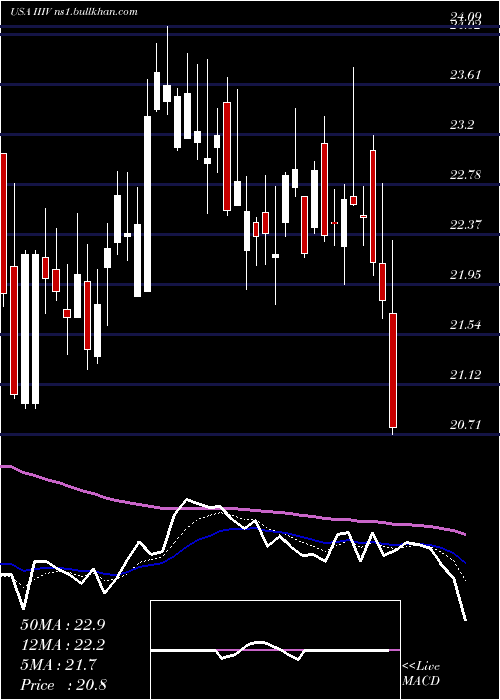 Daily chart I3Verticals