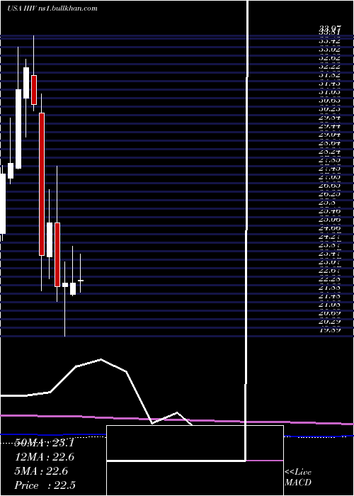  monthly chart I3Verticals