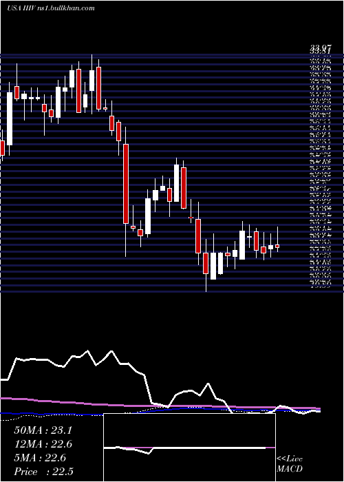  weekly chart I3Verticals