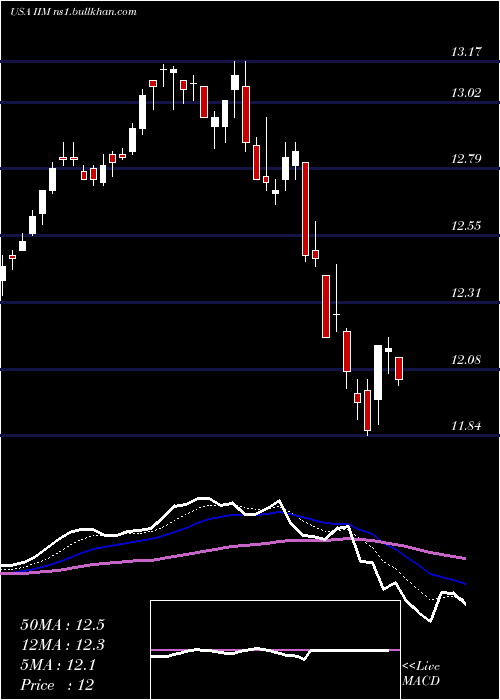  Daily chart InvescoValue