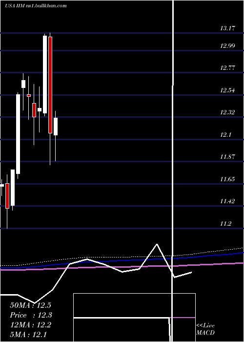 monthly chart InvescoValue