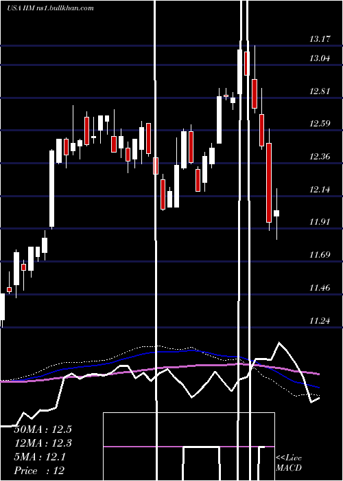  weekly chart InvescoValue