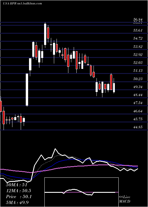  Daily chart InnovativeIndustrial