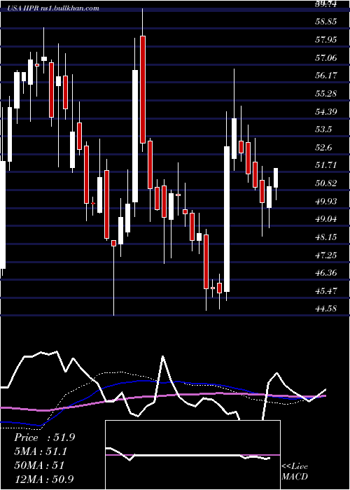  weekly chart InnovativeIndustrial