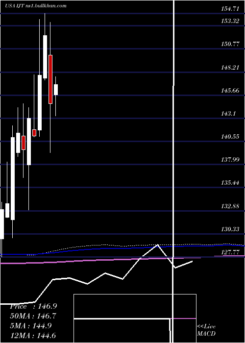  monthly chart IsharesS