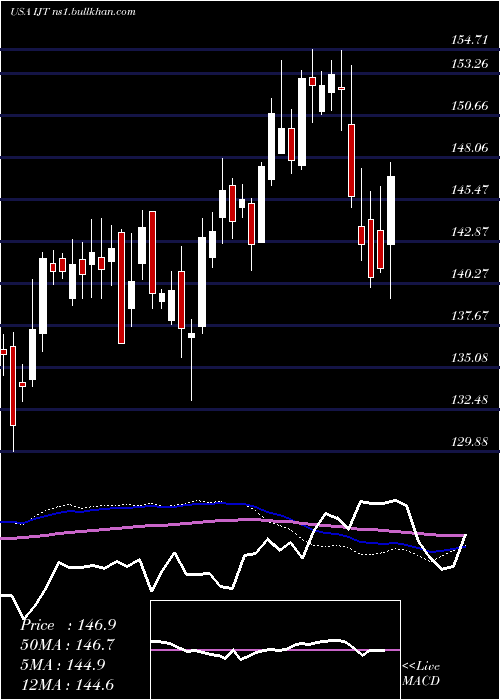  weekly chart IsharesS
