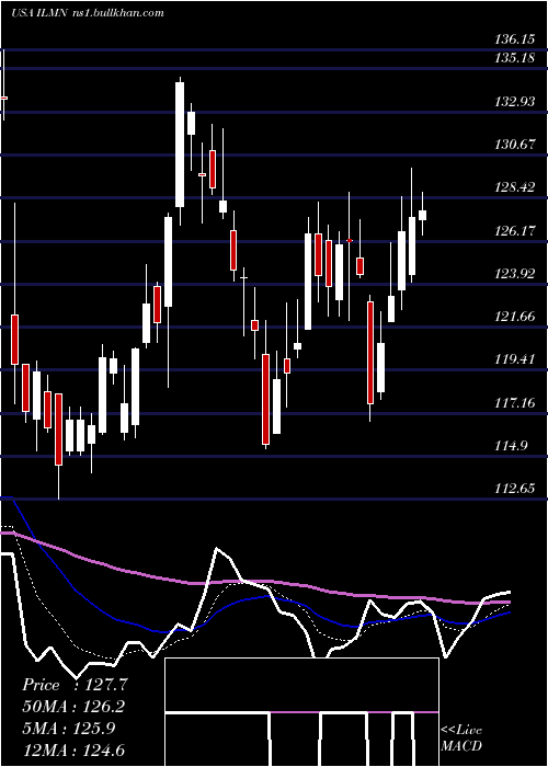 Daily chart IlluminaInc