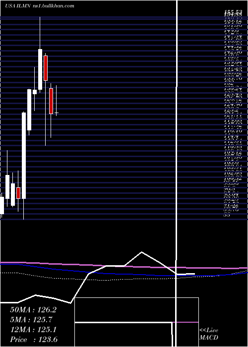  monthly chart IlluminaInc