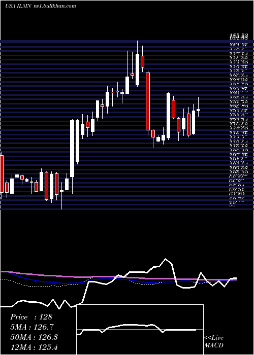  weekly chart IlluminaInc