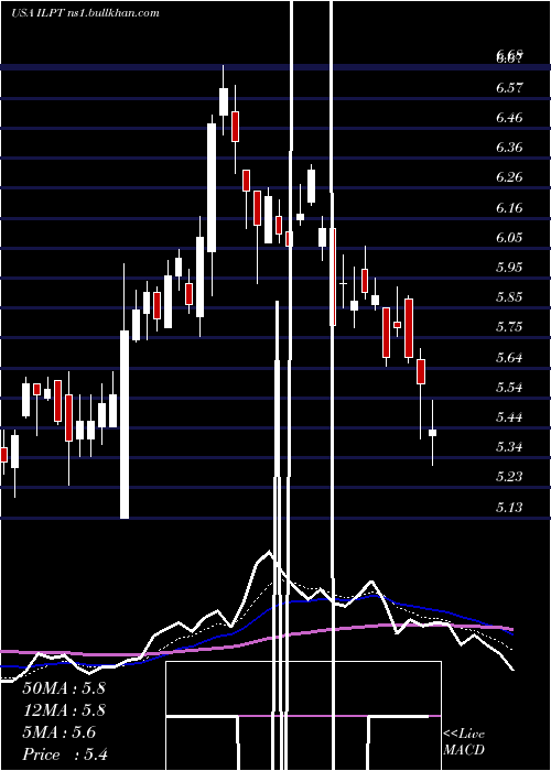  Daily chart IndustrialLogistics