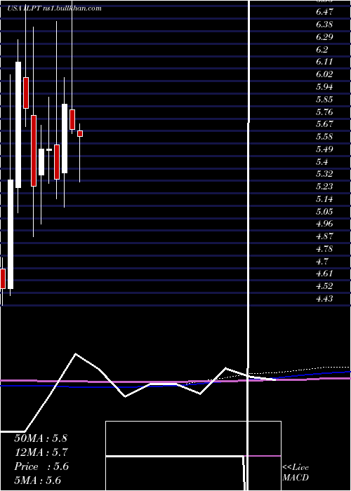  monthly chart IndustrialLogistics