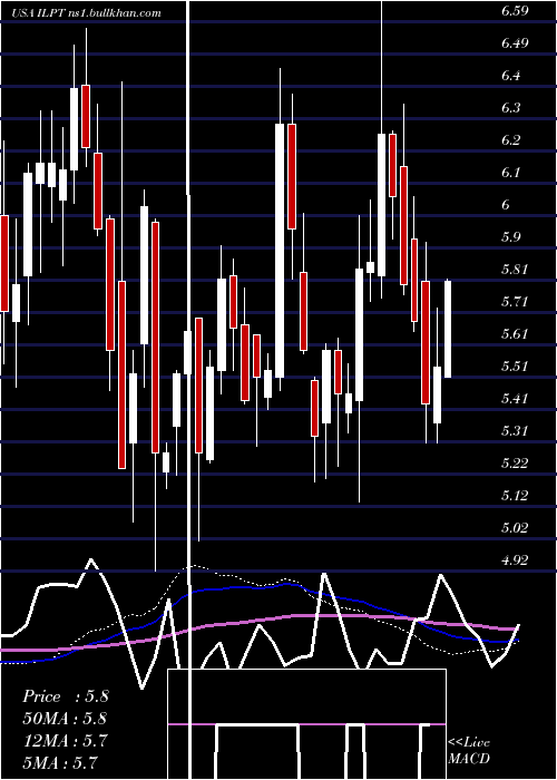  weekly chart IndustrialLogistics