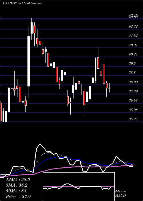  Daily chart ImaxCorporation