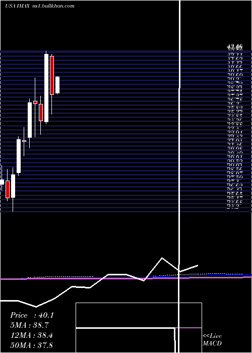  monthly chart ImaxCorporation