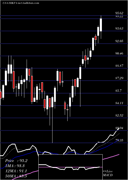  Daily chart InglesMarkets
