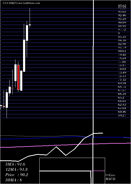  monthly chart InglesMarkets