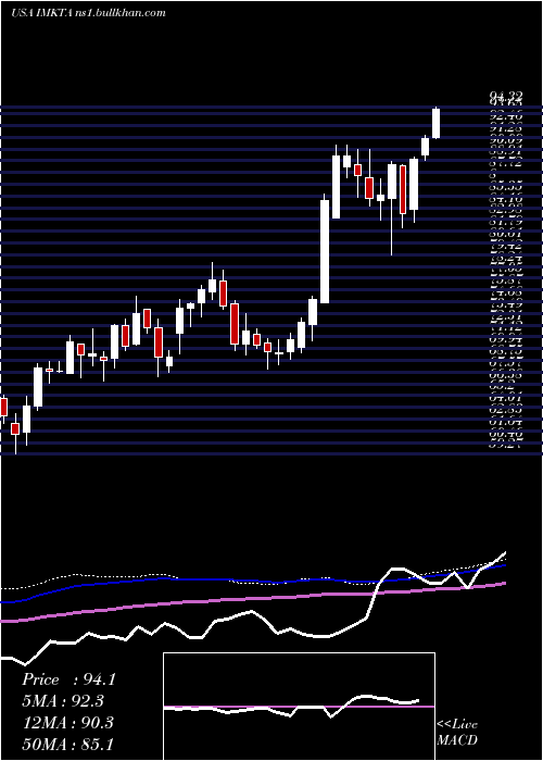  weekly chart InglesMarkets