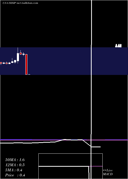  monthly chart Immutep