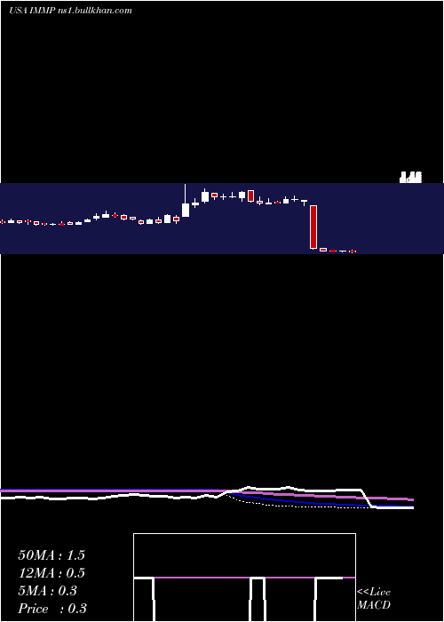  weekly chart Immutep