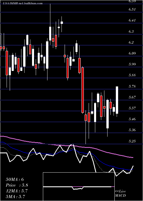  Daily chart ImmersionCorporation