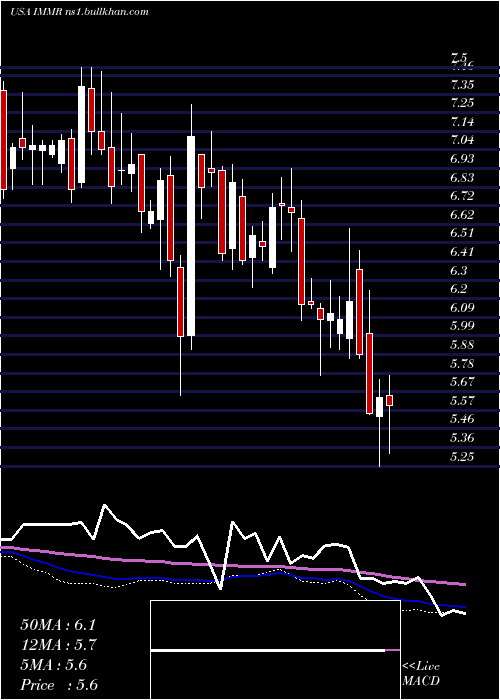  weekly chart ImmersionCorporation