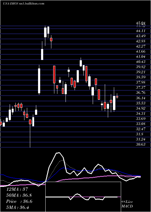 Daily chart ChipmosTechnologies