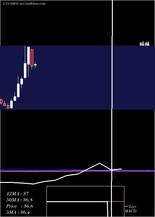  monthly chart ChipmosTechnologies