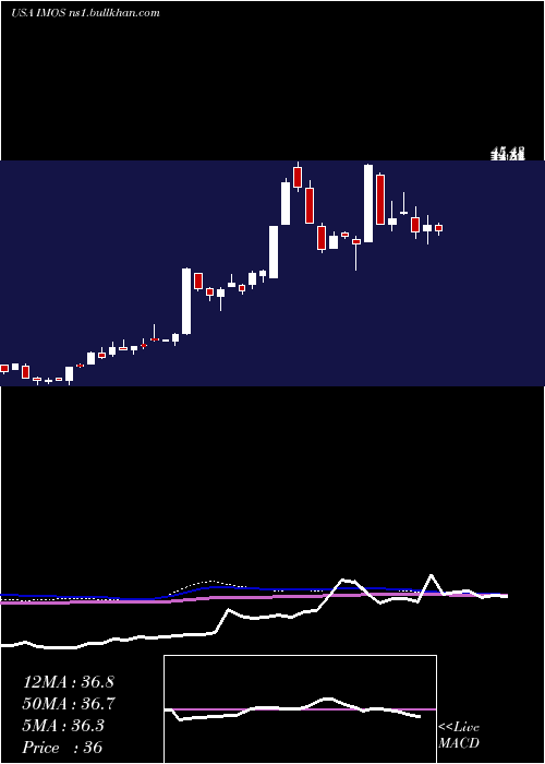  weekly chart ChipmosTechnologies