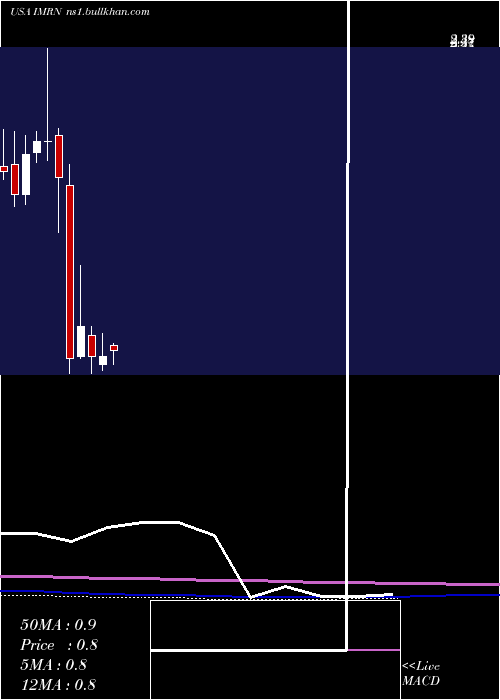  monthly chart Immuron