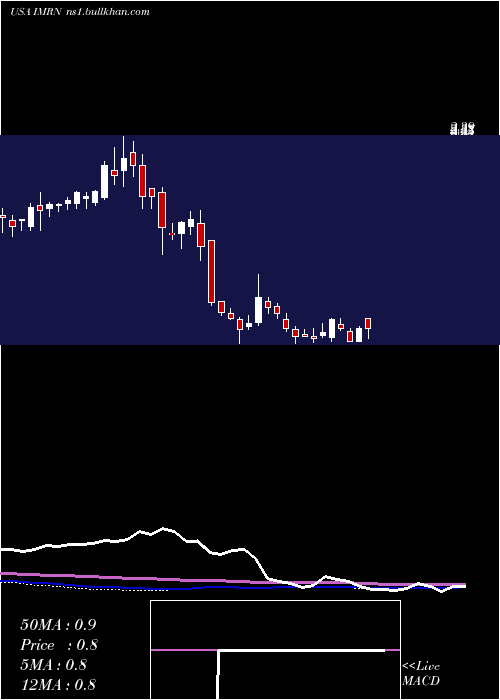  weekly chart Immuron