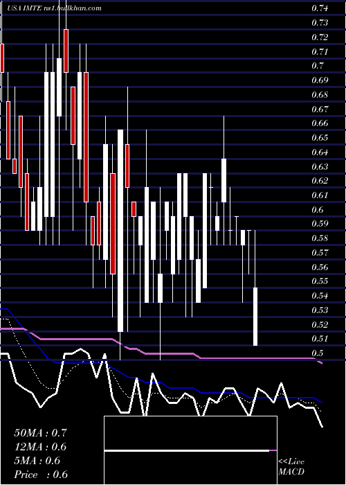  Daily chart IntegratedMedia