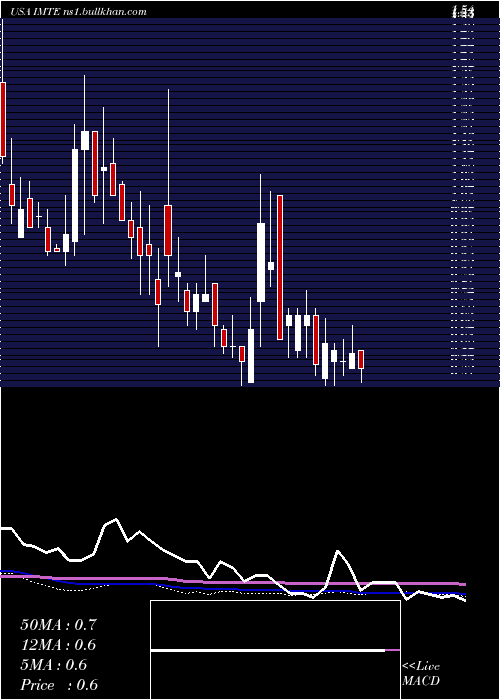  weekly chart IntegratedMedia