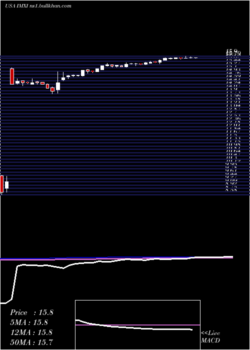  weekly chart InternationalMoney
