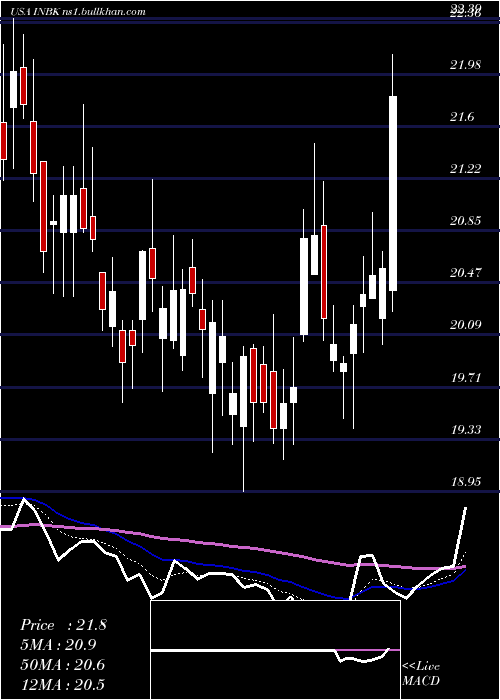  Daily chart FirstInternet