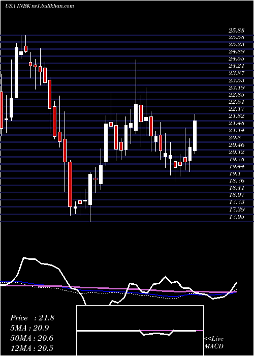  weekly chart FirstInternet