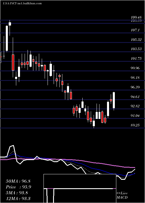  Daily chart IncyteCorporation