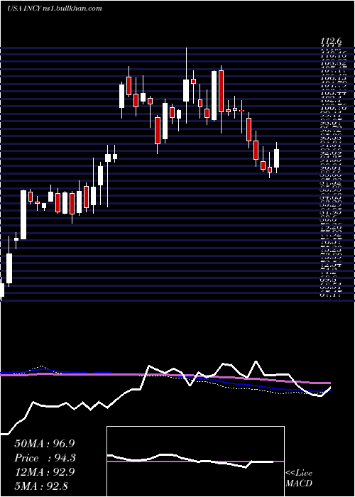  weekly chart IncyteCorporation