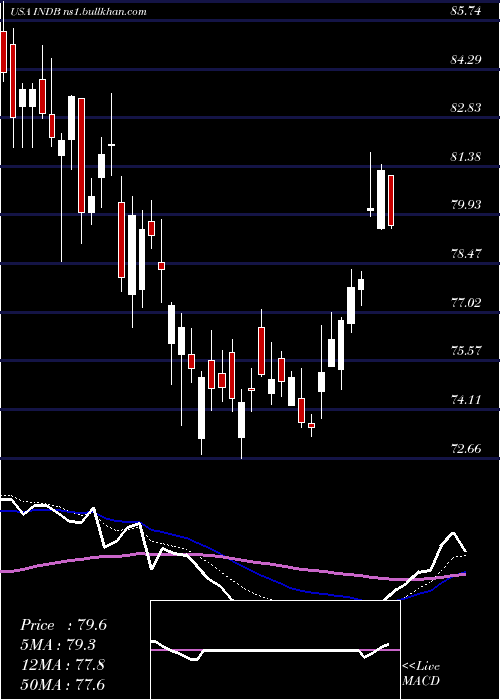  Daily chart IndependentBank