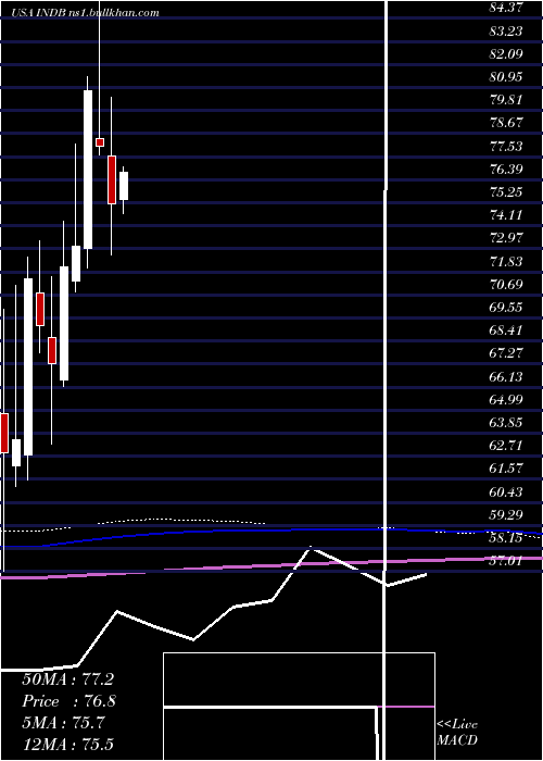  monthly chart IndependentBank