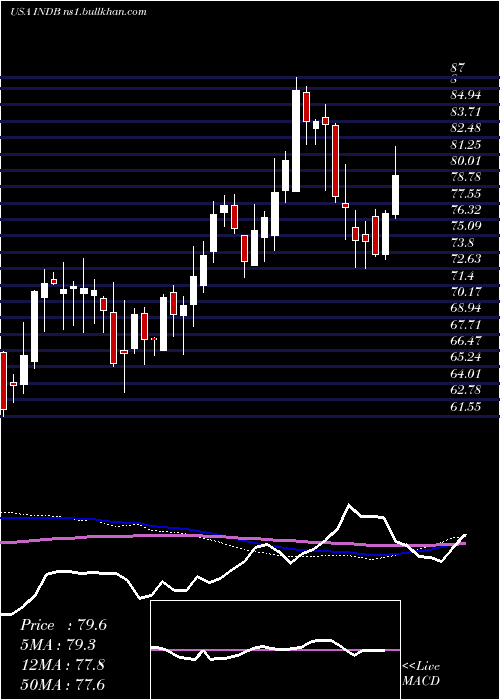  weekly chart IndependentBank