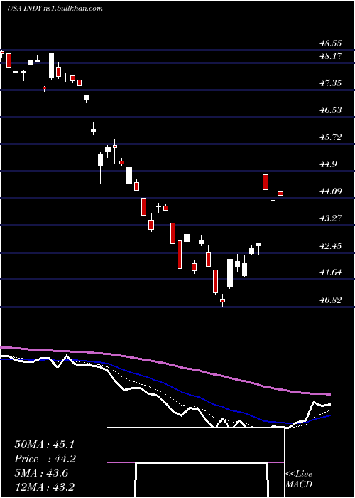  Daily chart IsharesS