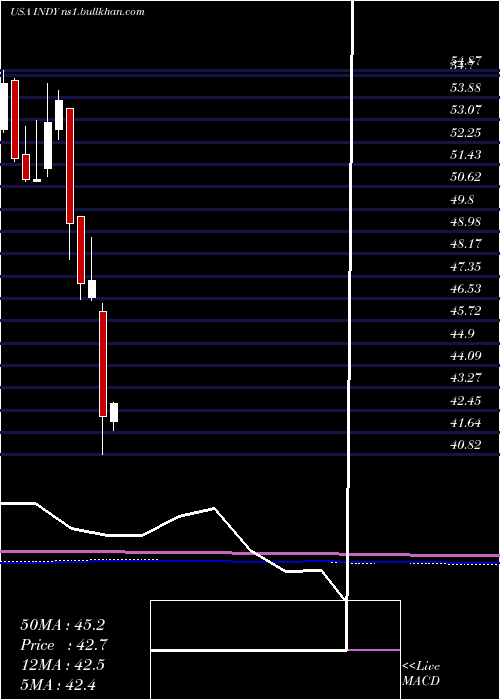  monthly chart IsharesS