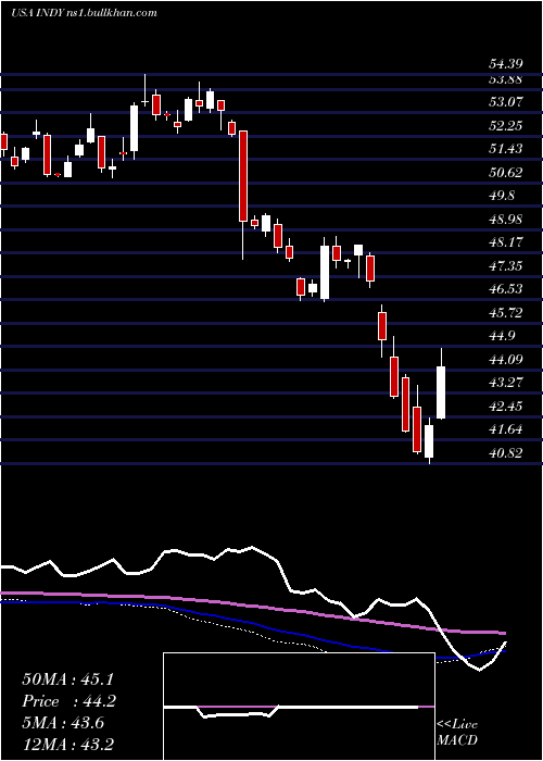  weekly chart IsharesS