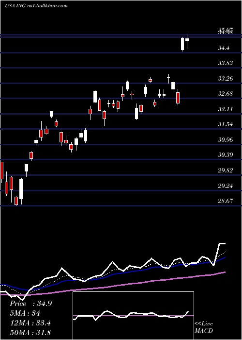  Daily chart IngGroup