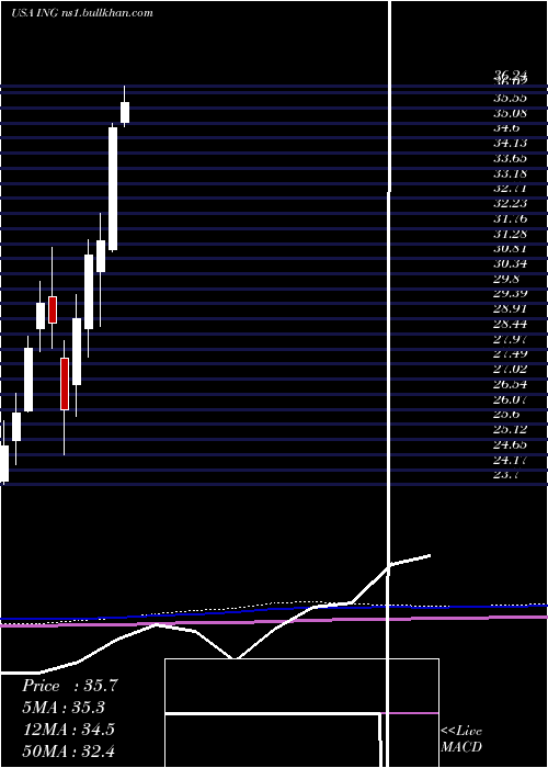  monthly chart IngGroup