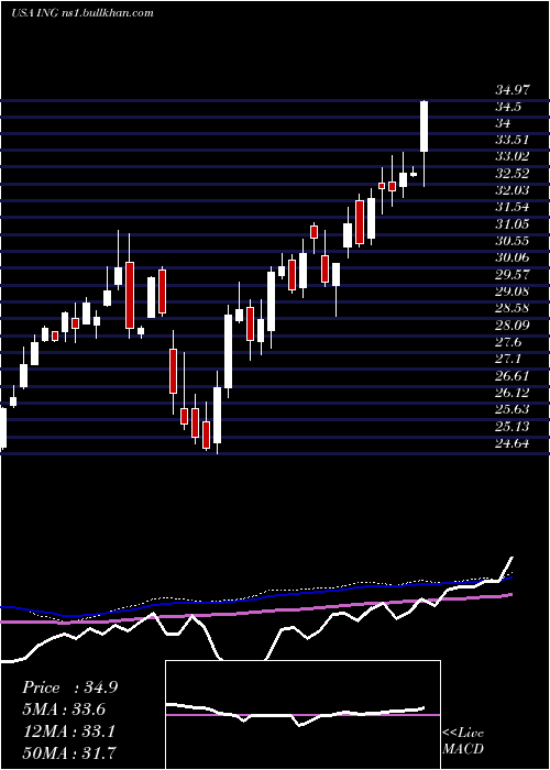  weekly chart IngGroup